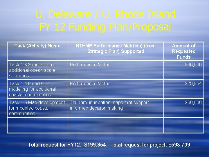 U. Delaware / U. Rhode Island FY 12 Funding Plan/Proposal Task (Activity) Name NTHMP