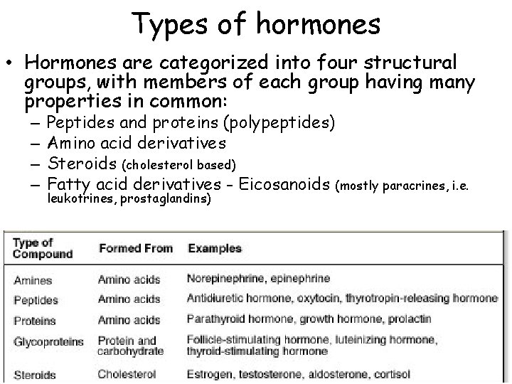 Types of hormones • Hormones are categorized into four structural groups, with members of