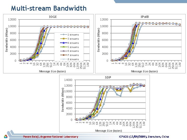 Multi-stream Bandwidth 10 GE IPo. IB 8000 2 streams 3 streams 4 streams 5