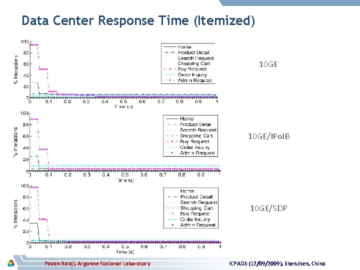 Data Center Response Time (Itemized) 10 GE/IPo. IB 10 GE/SDP Pavan Balaji, Argonne National