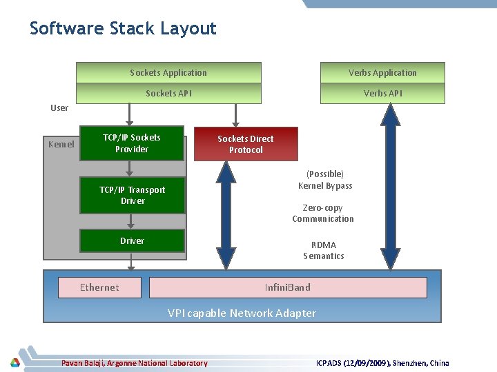 Software Stack Layout Sockets Application Verbs Application Sockets API Verbs API User Kernel TCP/IP