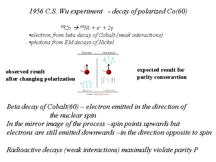 1956 C. S. Wu experiment - decay of polarized Co(60) 60 Co 60 Ni