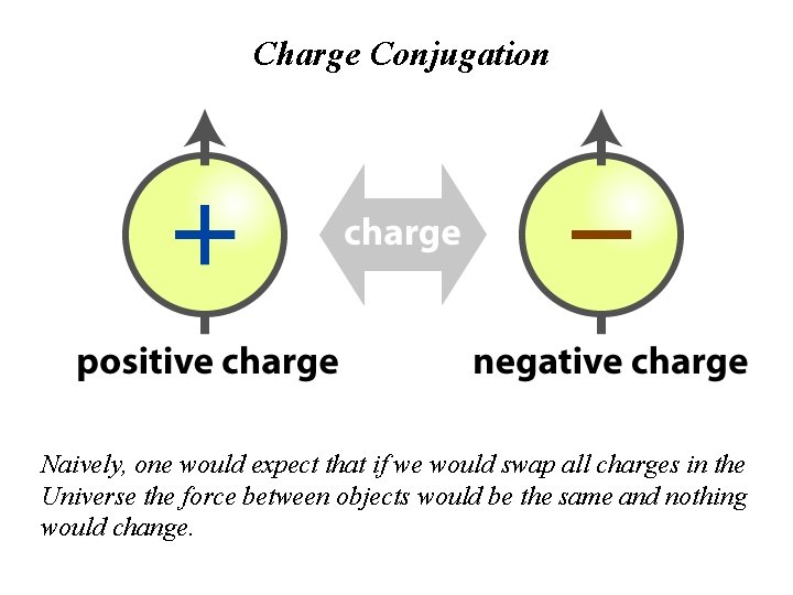 Charge Conjugation Naively, one would expect that if we would swap all charges in