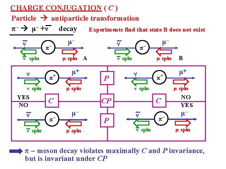CHARGE CONJUGATION ( C ) Particle antiparticle transformation π – μ – +ν decay