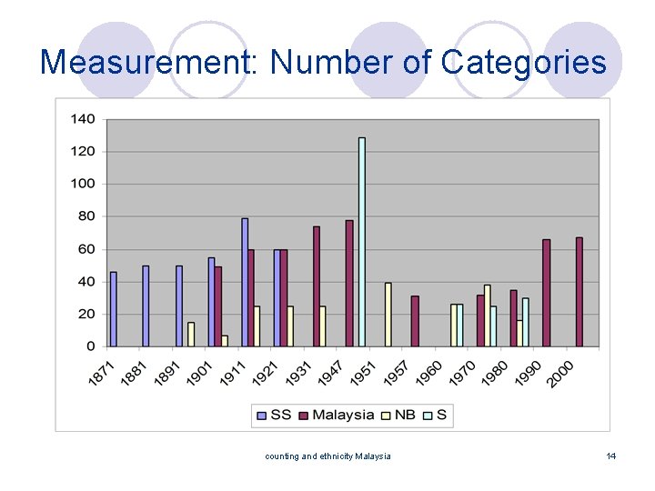 Measurement: Number of Categories counting and ethnicity Malaysia 14 