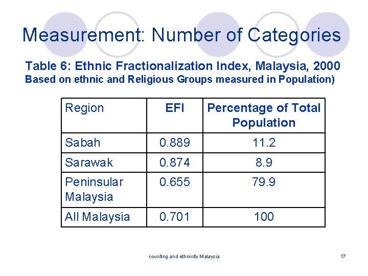 Measurement: Number of Categories Table 6: Ethnic Fractionalization Index, Malaysia, 2000 Based on ethnic