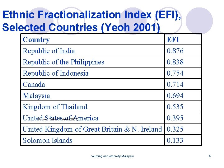 Ethnic Fractionalization Index (EFI), Selected Countries (Yeoh 2001) Country Republic of India Republic of