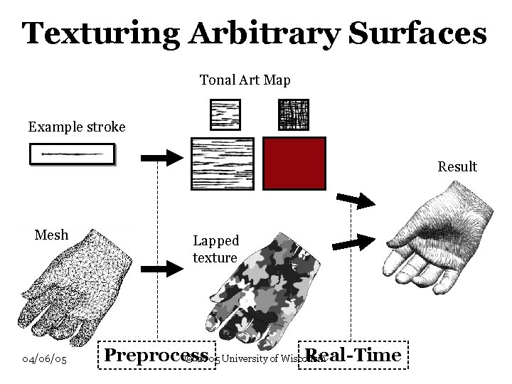 Texturing Arbitrary Surfaces Tonal Art Map Example stroke Result Mesh 04/06/05 Lapped texture Preprocess