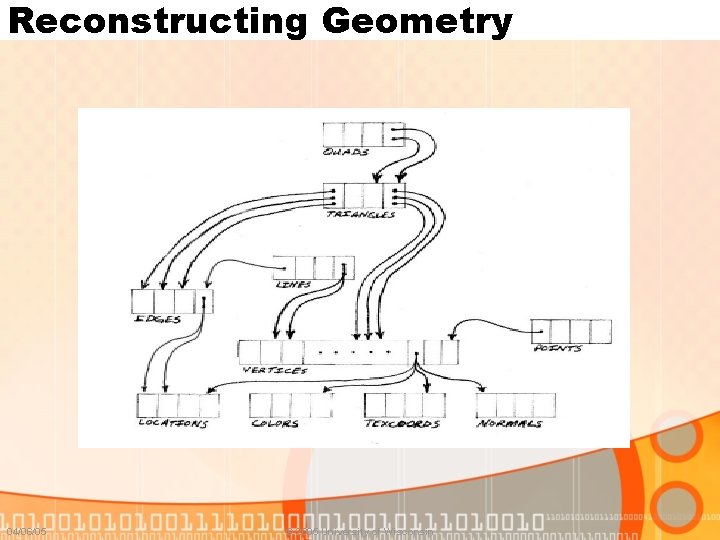 Reconstructing Geometry 04/06/05 © 2005 University of Wisconsin 