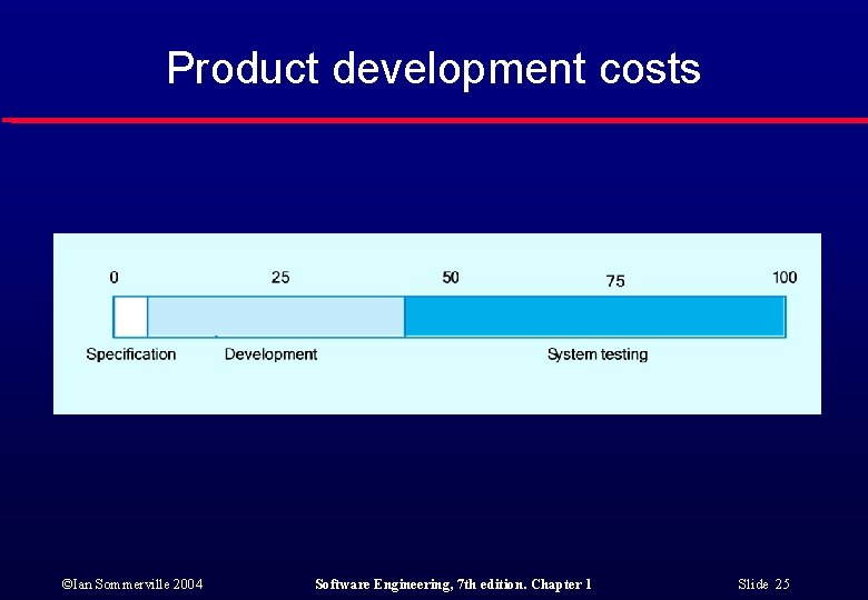 Product development costs ©Ian Sommerville 2004 Software Engineering, 7 th edition. Chapter 1 Slide