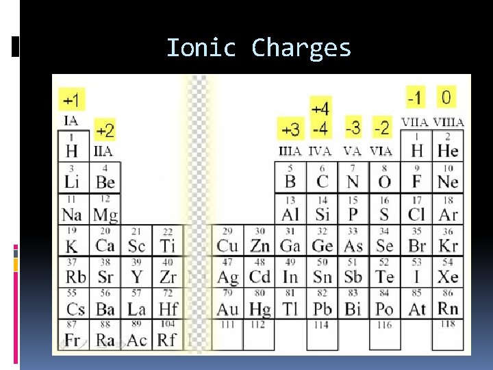 Ionic Charges 