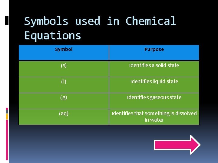 Symbols used in Chemical Equations Symbol Purpose (s) Identifies a solid state (l) Identifies