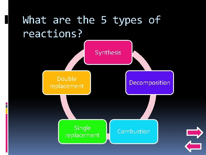 What are the 5 types of reactions? Synthesis Double replacement Single replacement Decomposition Combustion