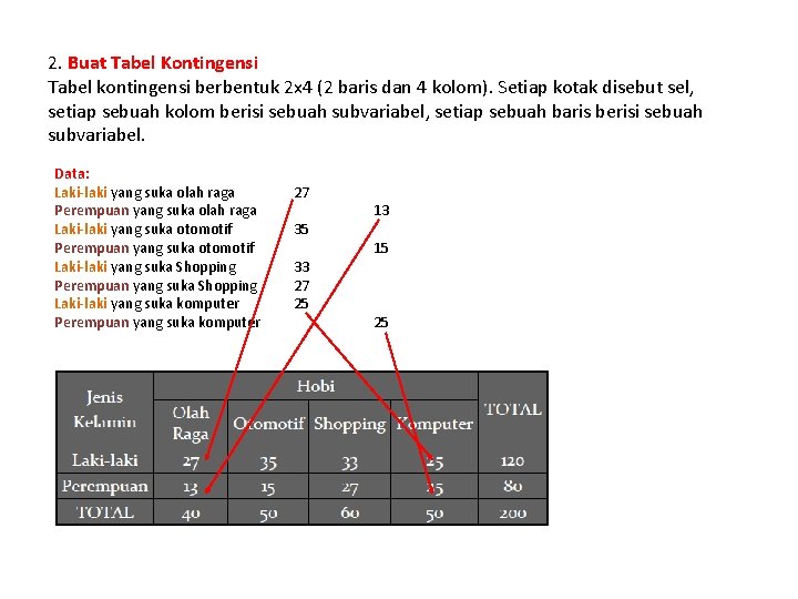 2. Buat Tabel Kontingensi Tabel kontingensi berbentuk 2 x 4 (2 baris dan 4