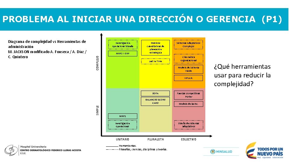 PROBLEMA AL INICIAR UNA DIRECCIÓN O GERENCIA (P 1) Investigación operacional blanda COMPLEJO MRP