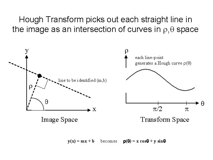 Hough Transform picks out each straight line in the image as an intersection of