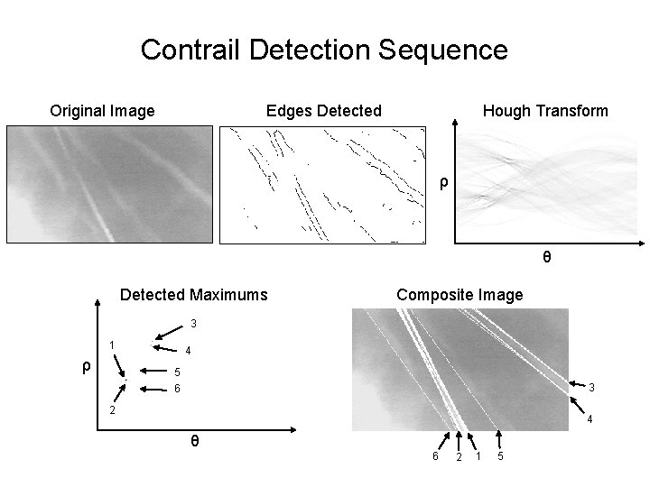 Contrail Detection Sequence Original Image Hough Transform Edges Detected ρ θ Detected Maximums Composite