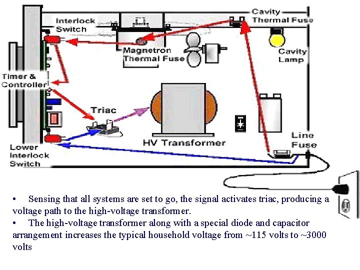  • Sensing that all systems are set to go, the signal activates triac,