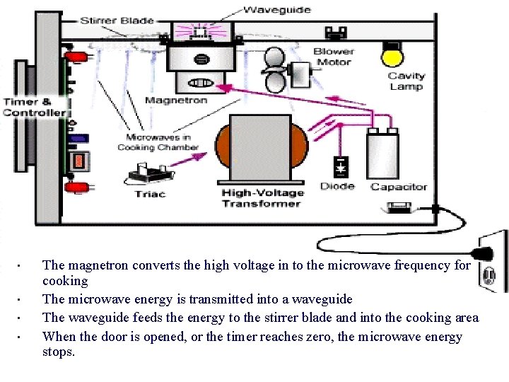  • • The magnetron converts the high voltage in to the microwave frequency