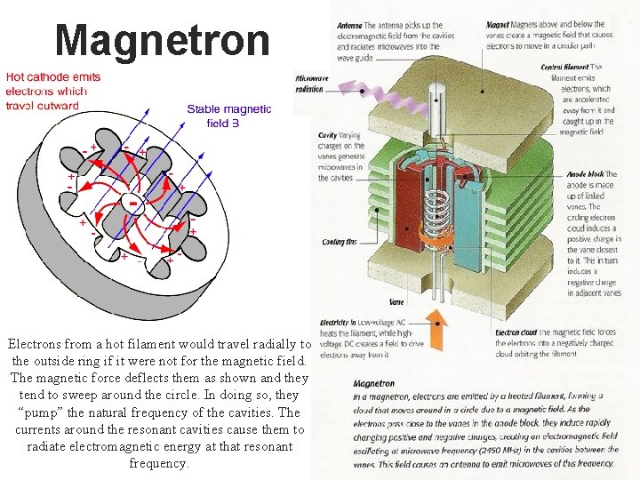 Magnetron Electrons from a hot filament would travel radially to the outside ring if