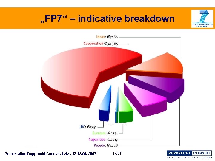 „FP 7“ – indicative breakdown Presentation Rupprecht-Consult, Lviv , 12 -13. 06. 2007 14/31