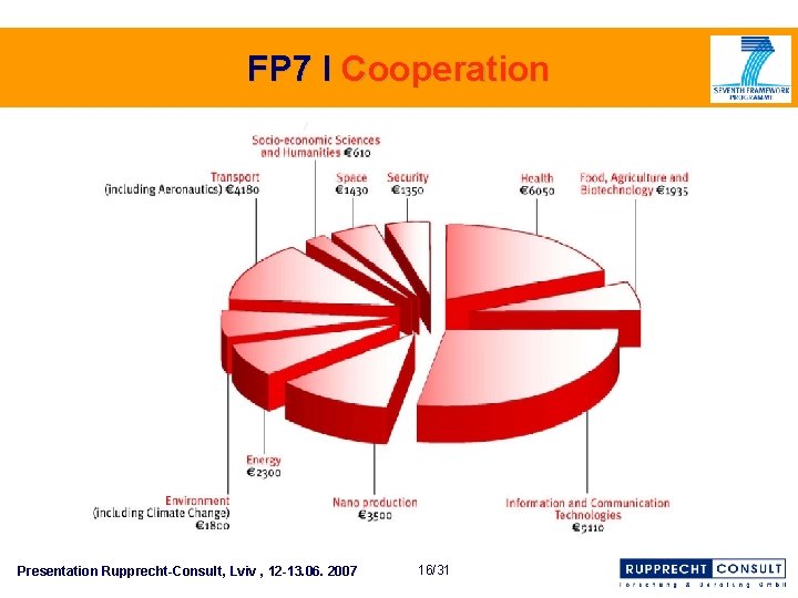 FP 7 I Cooperation Presentation Rupprecht-Consult, Lviv , 12 -13. 06. 2007 16/31 