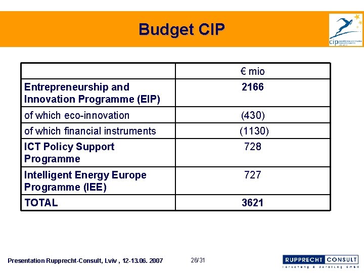 Budget CIP € mio Entrepreneurship and Innovation Programme (EIP) 2166 of which eco-innovation (430)