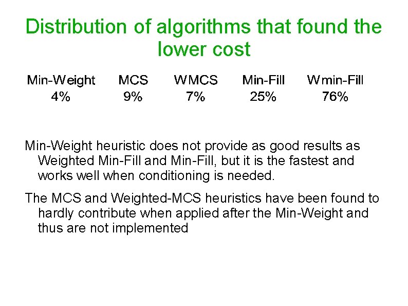 Distribution of algorithms that found the lower cost Min-Weight heuristic does not provide as