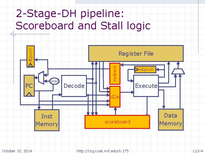 f. Epoch 2 -Stage-DH pipeline: Scoreboard and Stall logic PC pred redirect Register File f. Epoch 2 -Stage-DH pipeline: Scoreboard and Stall logic PC pred redirect Register File
