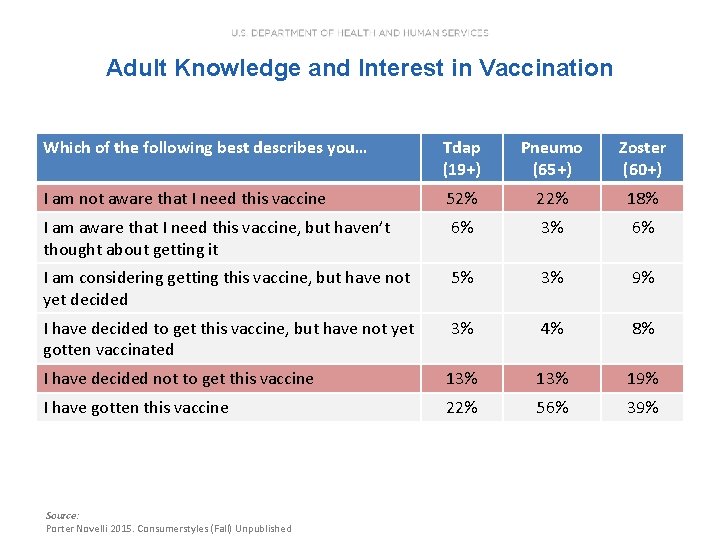 Adult Knowledge and Interest in Vaccination Which of the following best describes you… Tdap Adult Knowledge and Interest in Vaccination Which of the following best describes you… Tdap