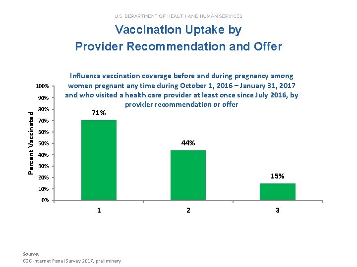Vaccination Uptake by Provider Recommendation and Offer 100% Percent Vaccinated 90% 80% 70% Influenza