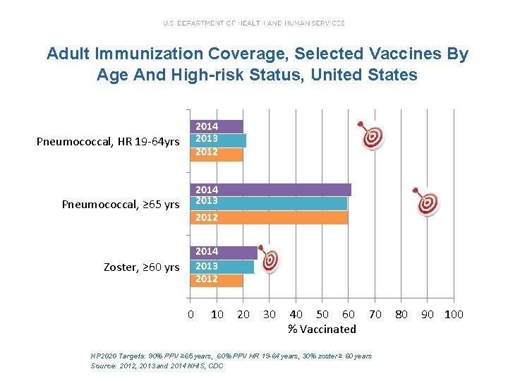 Adult Immunization Coverage, Selected Vaccines By Age And High-risk Status, United States 2014 2013 Adult Immunization Coverage, Selected Vaccines By Age And High-risk Status, United States 2014 2013