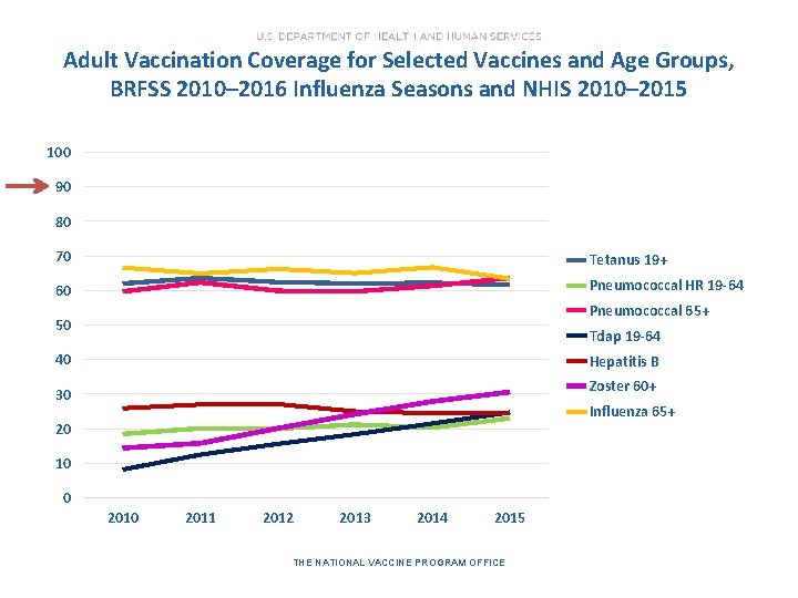 Adult Vaccination Coverage for Selected Vaccines and Age Groups, BRFSS 2010– 2016 Influenza Seasons