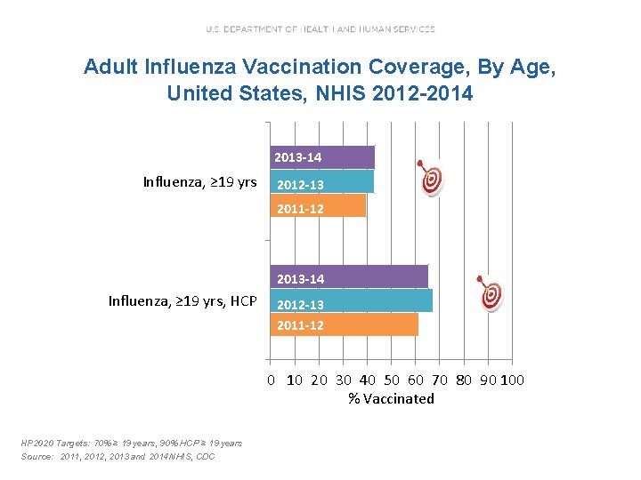 Adult Influenza Vaccination Coverage, By Age, United States, NHIS 2012 -2014 2013 -14 Influenza, Adult Influenza Vaccination Coverage, By Age, United States, NHIS 2012 -2014 2013 -14 Influenza,