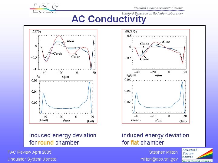 AC Conductivity induced energy deviation for round chamber FAC Review April 2005 Undulator System