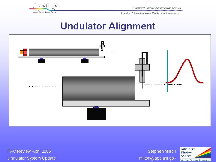 Undulator Alignment FAC Review April 2005 Undulator System Update Stephen Milton milton@aps. anl. gov