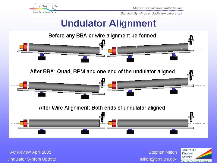 Undulator Alignment Before any BBA or wire alignment performed After BBA: Quad, BPM and