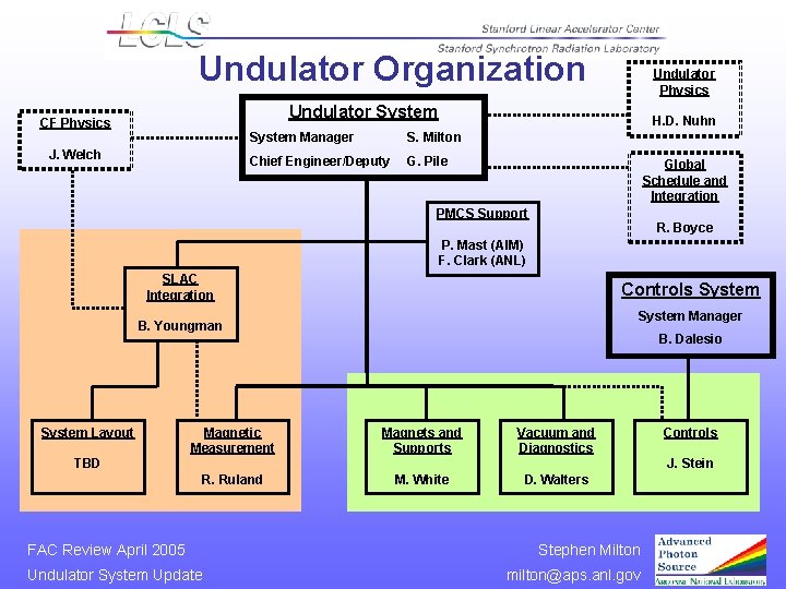 Undulator Organization Undulator Physics Undulator System CF Physics J. Welch H. D. Nuhn System