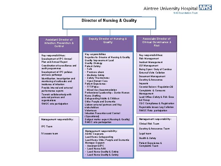 Director of Nursing & Quality Assistant Director of Infection Prevention & Control Deputy Director