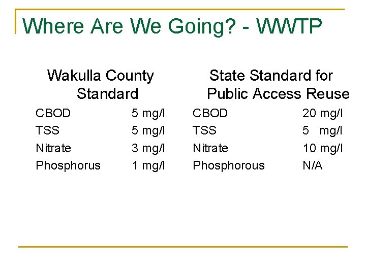 Where Are We Going? - WWTP Wakulla County Standard CBOD TSS Nitrate Phosphorus 5