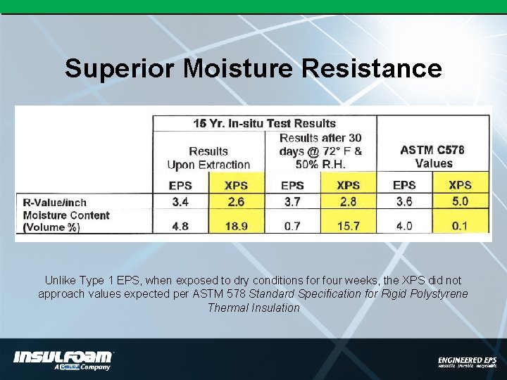 Superior Moisture Resistance Unlike Type 1 EPS, when exposed to dry conditions for four