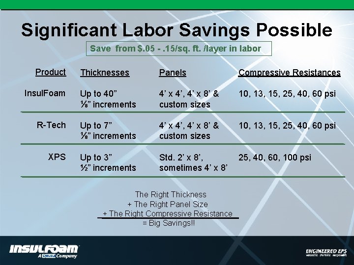 Significant Labor Savings Possible Save from $. 05 -. 15/sq. ft. /layer in labor