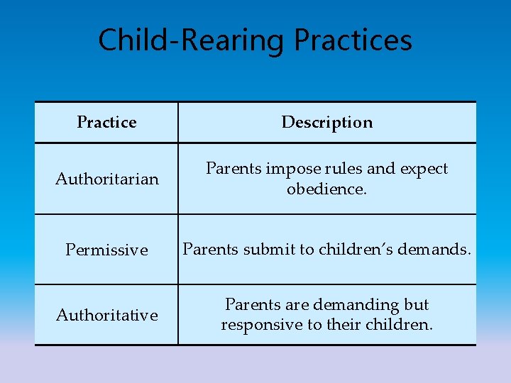 Child-Rearing Practices Practice Description Authoritarian Parents impose rules and expect obedience. Permissive Parents submit