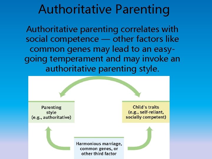 Authoritative Parenting Authoritative parenting correlates with social competence — other factors like common genes