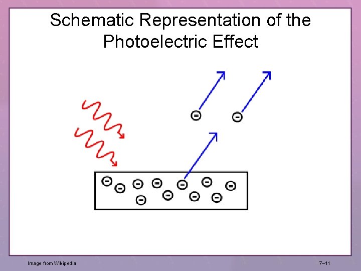 Schematic Representation of the Photoelectric Effect Image from Wikipedia 7– 11 Schematic Representation of the Photoelectric Effect Image from Wikipedia 7– 11
