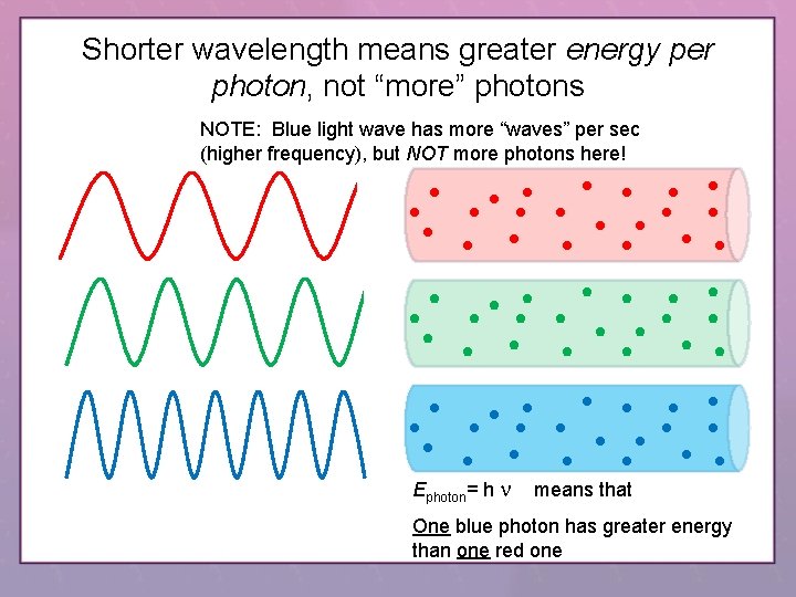 Shorter wavelength means greater energy per photon, not “more” photons NOTE: Blue light wave Shorter wavelength means greater energy per photon, not “more” photons NOTE: Blue light wave