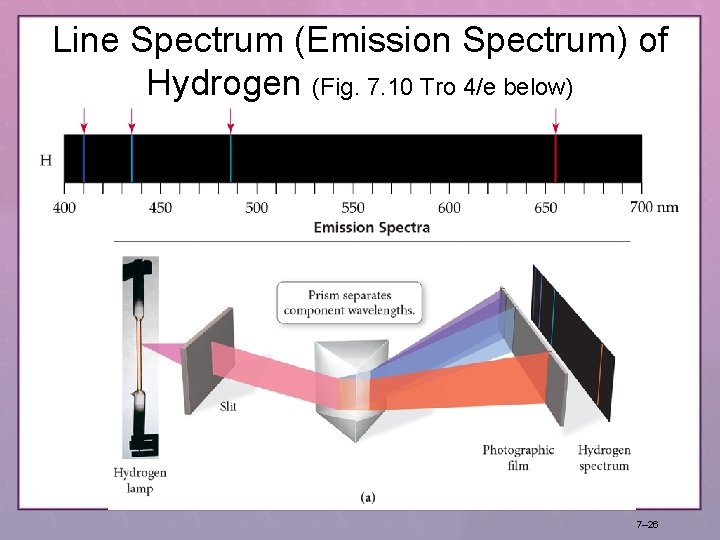 Line Spectrum (Emission Spectrum) of Hydrogen (Fig. 7. 10 Tro 4/e below) 7– 26 Line Spectrum (Emission Spectrum) of Hydrogen (Fig. 7. 10 Tro 4/e below) 7– 26