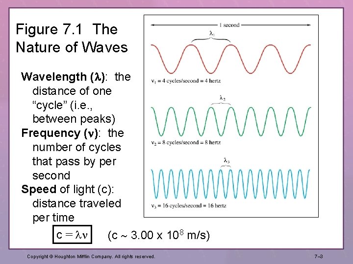 Figure 7. 1 The Nature of Waves Wavelength (l): the distance of one “cycle” Figure 7. 1 The Nature of Waves Wavelength (l): the distance of one “cycle”