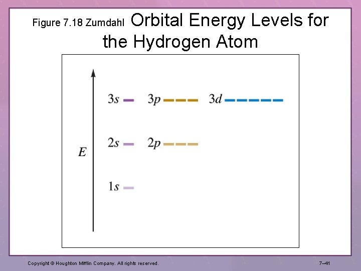 Orbital Energy Levels for the Hydrogen Atom Figure 7. 18 Zumdahl Copyright © Houghton Orbital Energy Levels for the Hydrogen Atom Figure 7. 18 Zumdahl Copyright © Houghton