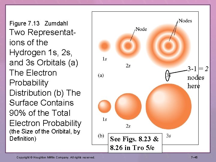 Figure 7. 13 Zumdahl Two Representations of the Hydrogen 1 s, 2 s, and Figure 7. 13 Zumdahl Two Representations of the Hydrogen 1 s, 2 s, and